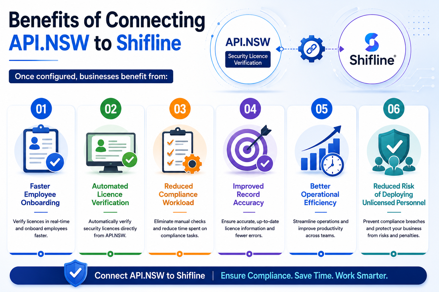 benefits for businesses when connecting Shifline to API.NSW for security licence verification.