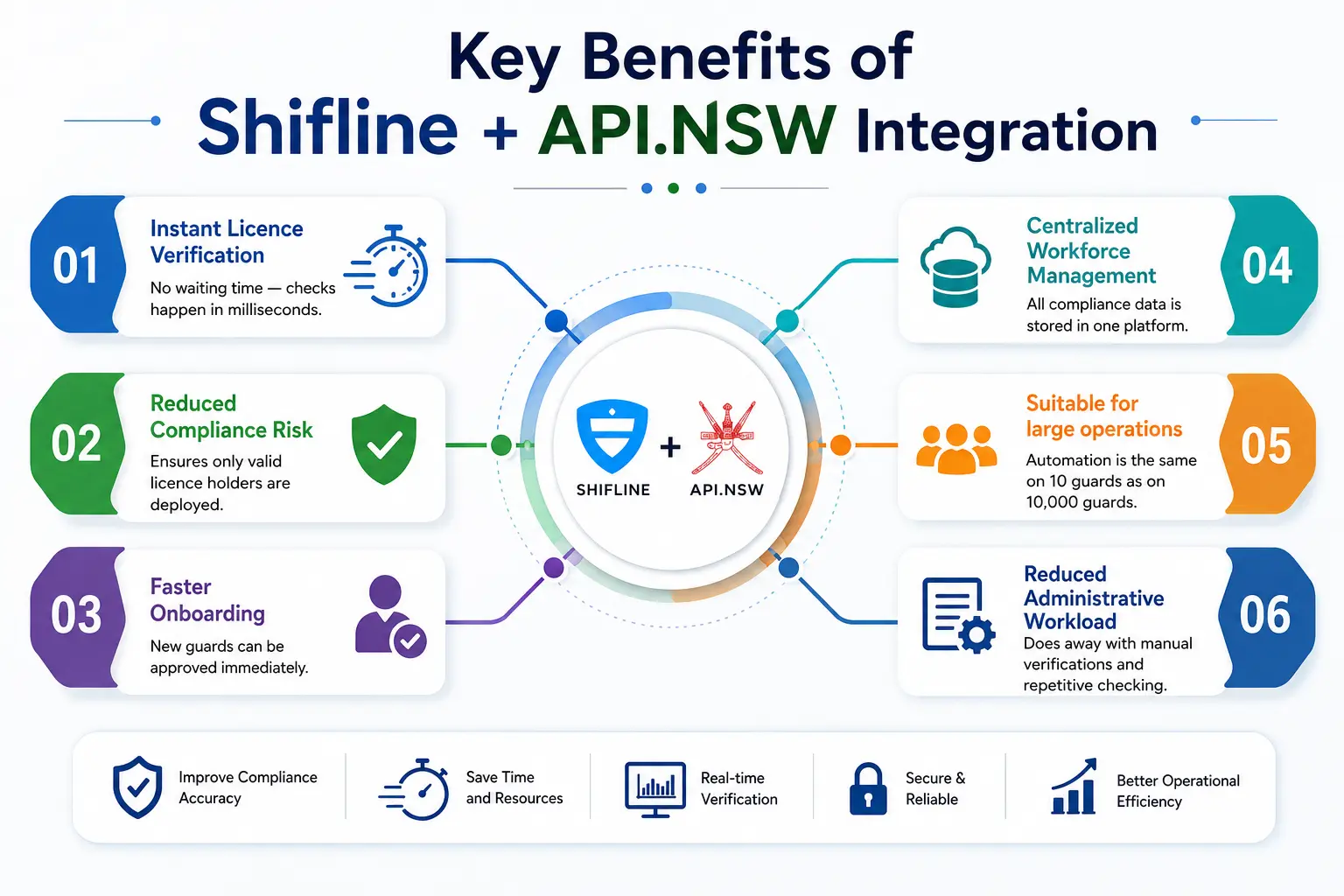 Key Benefits of Shifline + API.NSW Integration