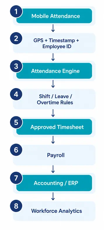 GPS Time Tracking Integrates